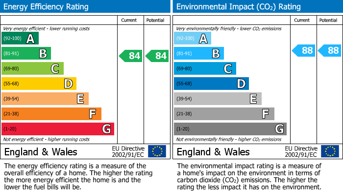 EPC Graph for Victoria House, St. Marys Road, Leamington Spa