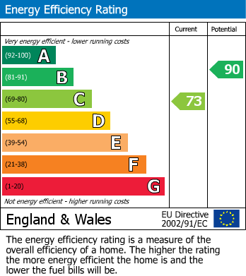 EPC Graph for Earl Rivers Avenue, Heathcote, Warwick