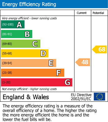 EPC Graph for The Coach House, 80, Emscote Road, Warwick