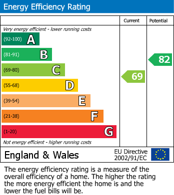 EPC Graph for Rugby Road, Leamington Spa