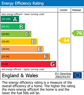 EPC Graph for Churton House, Leamington Spa