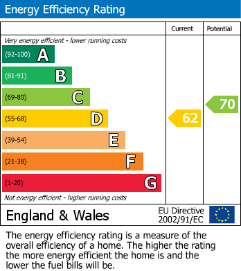 EPC Graph for Chance Fields, Radford Semele, Leamington Spa