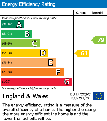 EPC Graph for Portland Street, Leamington Spa