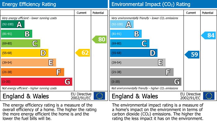 EPC Graph for 60, Russell Terrace, Leamington Spa, Leamington Spa
