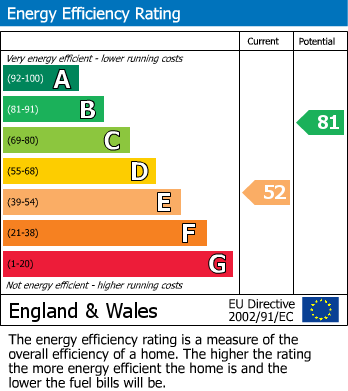 EPC Graph for Dale Street, Leamington Spa