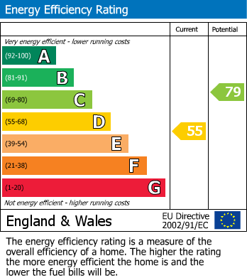 EPC Graph for Warren Close, Leamington Spa