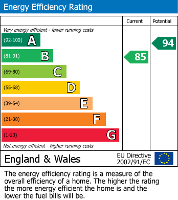 EPC Graph for Cloister Way, Leamington Spa