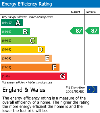 EPC Graph for Blenheim House, Newbold Street, Leamington Spa