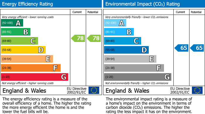 EPC Graph for Orchard Court, Ettington Road, Warwick